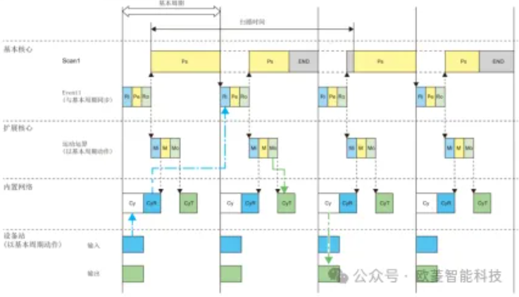 PLCopen运动控制FB模式下的相位补偿与平滑延迟